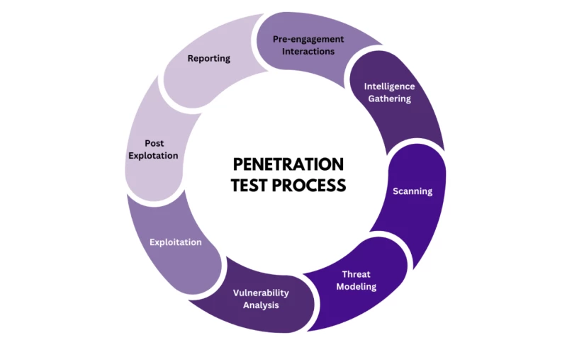 SecureNet Technologies - Vulnerability Assessment & Penetration Testing
