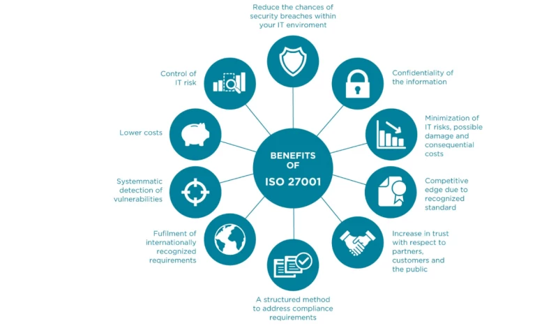 SecureNet Technologies - ISO27001:2022 Compliance Readiness