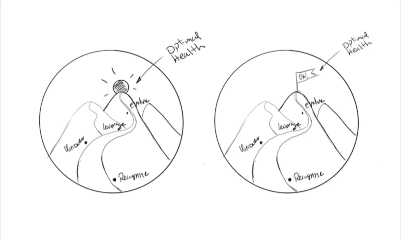 Visual Framework development and design