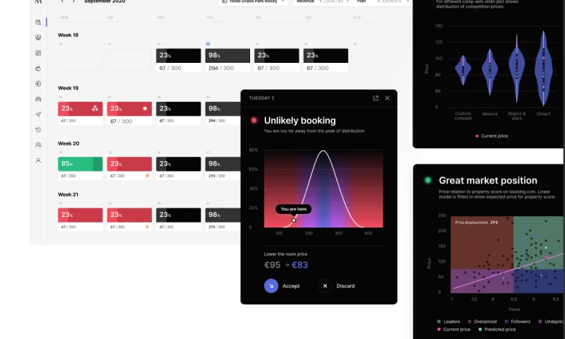 AI-powered revenue optimization system that leaves no room available