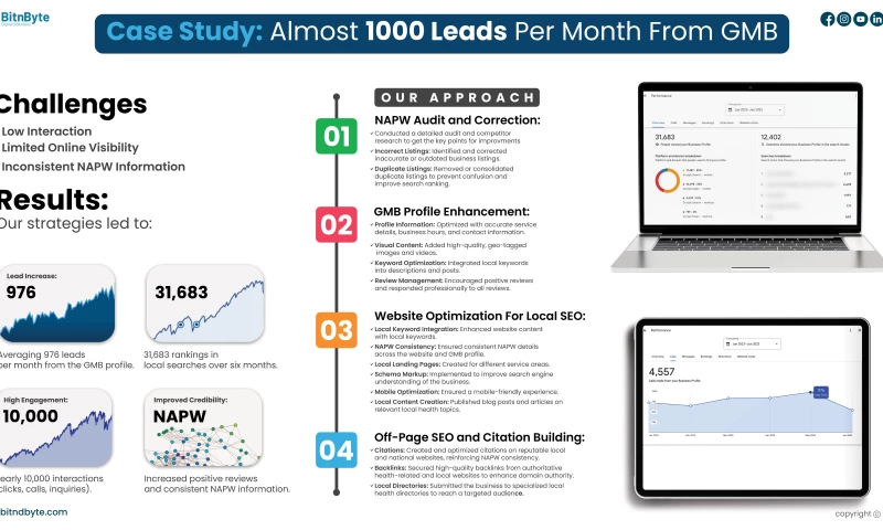 Bit n Byte - Almost 1000 Qualified Leads a Month