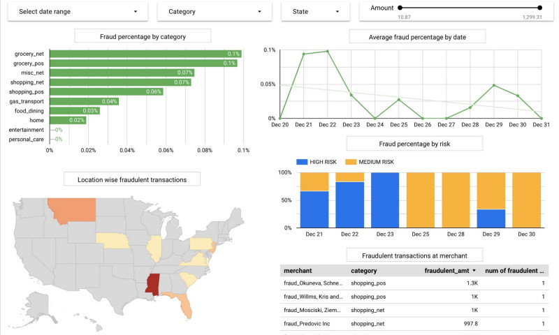 Innovacio Technologies - Fraud Detection System