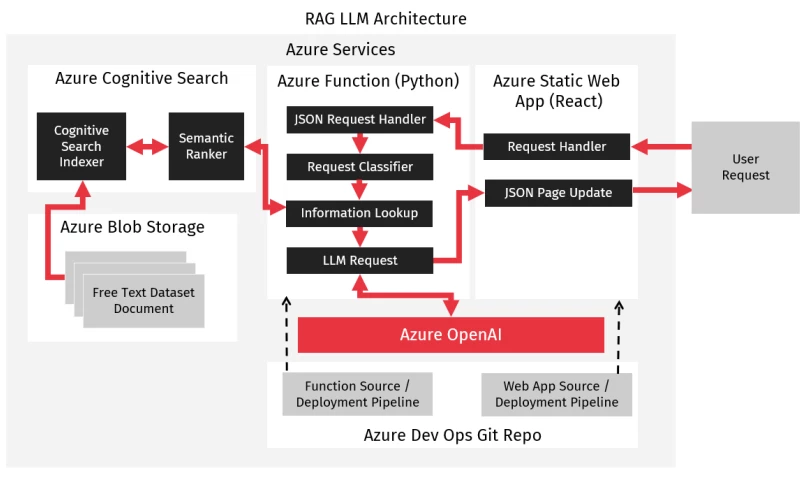 A-CX - Custom LLM Using Retrieval Augmented Generation