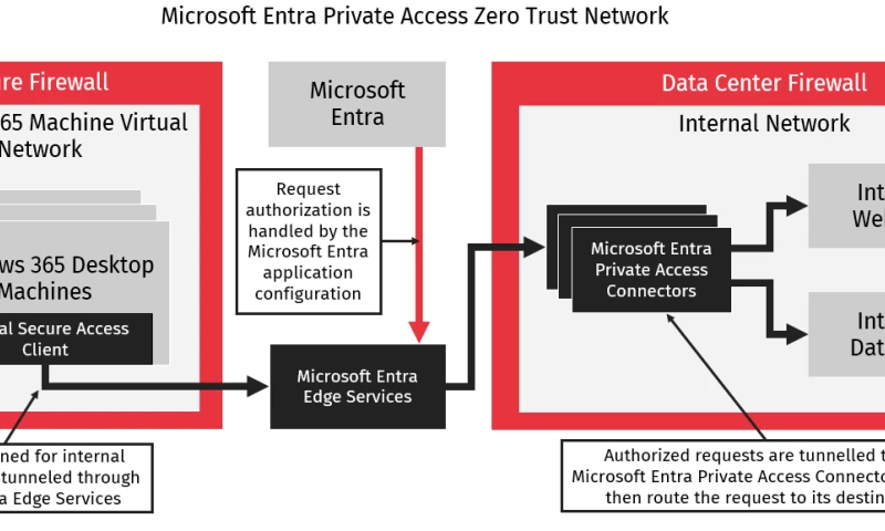 A-CX - Microsoft Entra Private Access for security