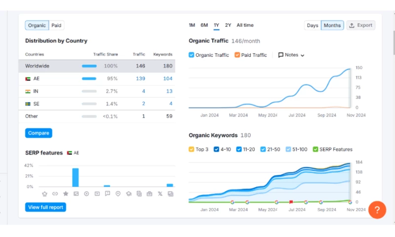 Soharon Infotech - SEO for Dar Al Taqa