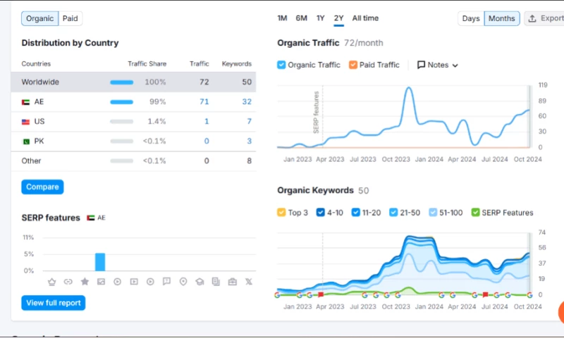 SEO for Fix It Services