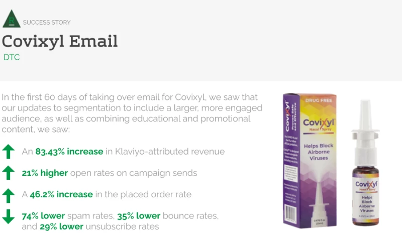 83% Increase in Attributed Revenue - Email Marketing