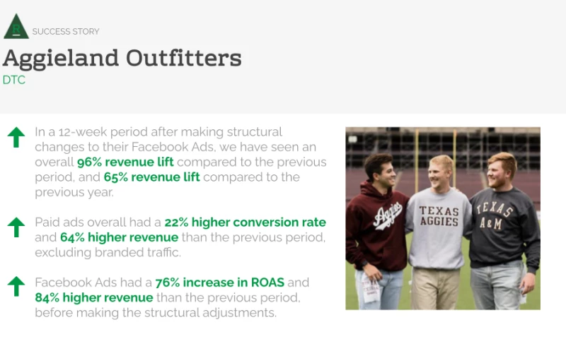 Aggieland Outfitters Facebook Ad Adjustments Led to 96% revenue lift.