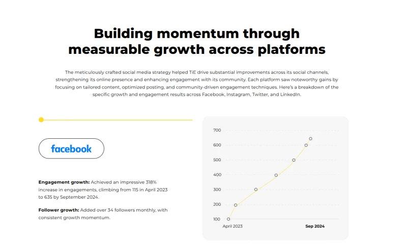 How Mavlers strategic approach boosted TiE Bostons social media engagement across platforms