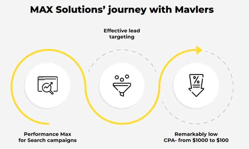 Mavlers - How Mavlers tailored solution helped MAX Solutions reduce their campaign CPA from $1000 to $100