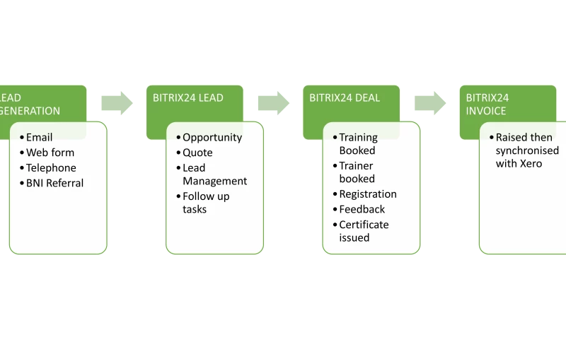 Cymer Marketing Solutions Limited - Bespoke Learning Management CRM