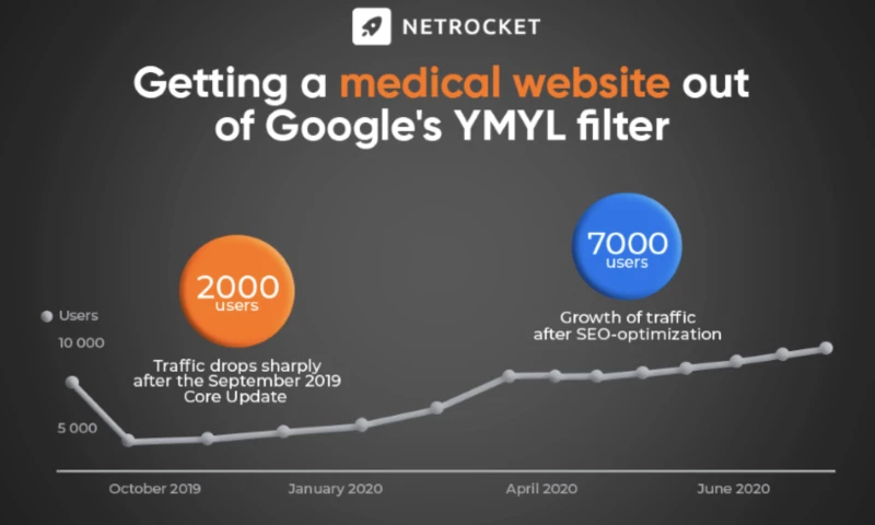 Netrocket - Medical site removing from Google YMYL filter
