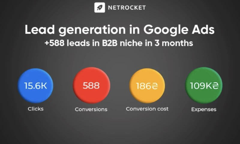 Lidogeneration in Google ADS: +588 appeals in B2B
