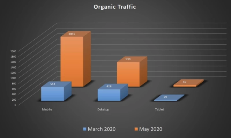 Netrocket - How to reach TOP-3 using AMP pages