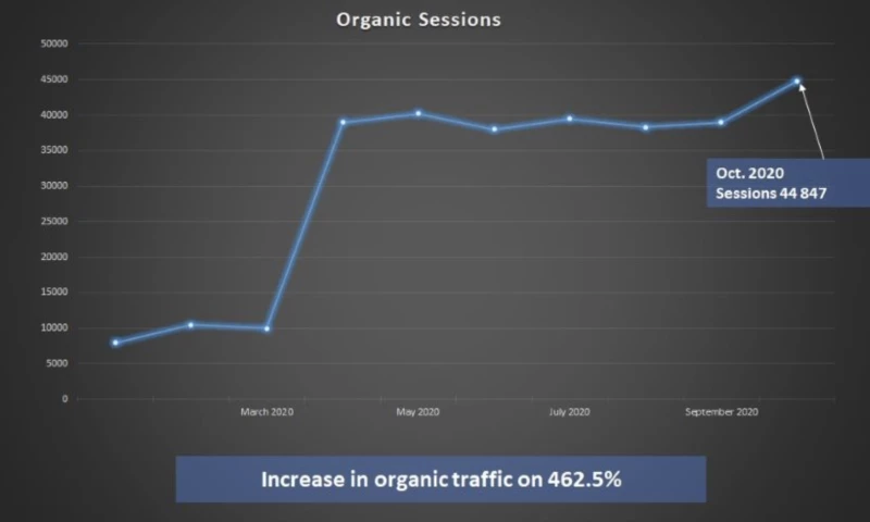 Netrocket - Promotion of a SaaS project in the US market