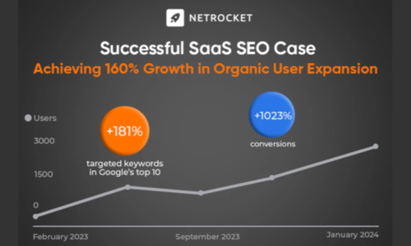 Netrocket - SEO Promotion for SaaS Project