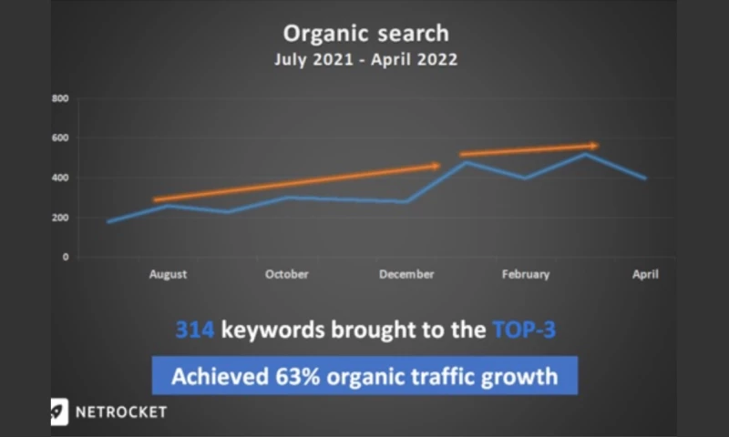 Netrocket - SEO promotion for a kitchen furniture company