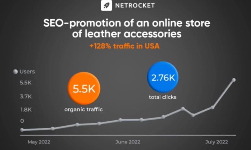 Netrocket - SEO of an online store of leather accessories