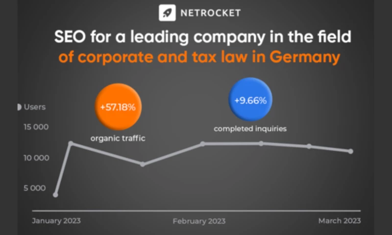 Netrocket - SEO for German corporate & tax law company