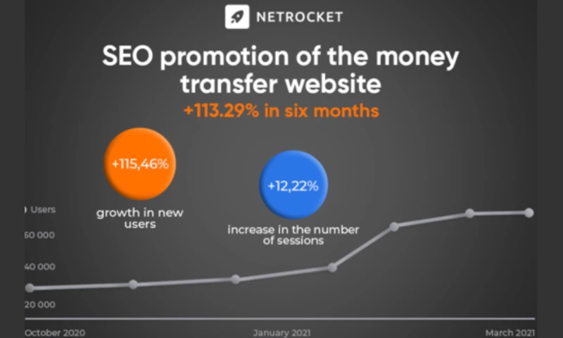 Netrocket - SEO promotion of the money transfer website