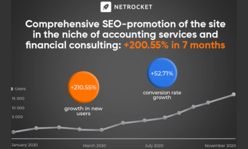 Netrocket - Comprehensive SEO-promotion