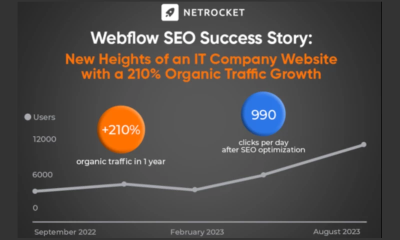 Netrocket - SEO for IT Company: Webflow Success Story