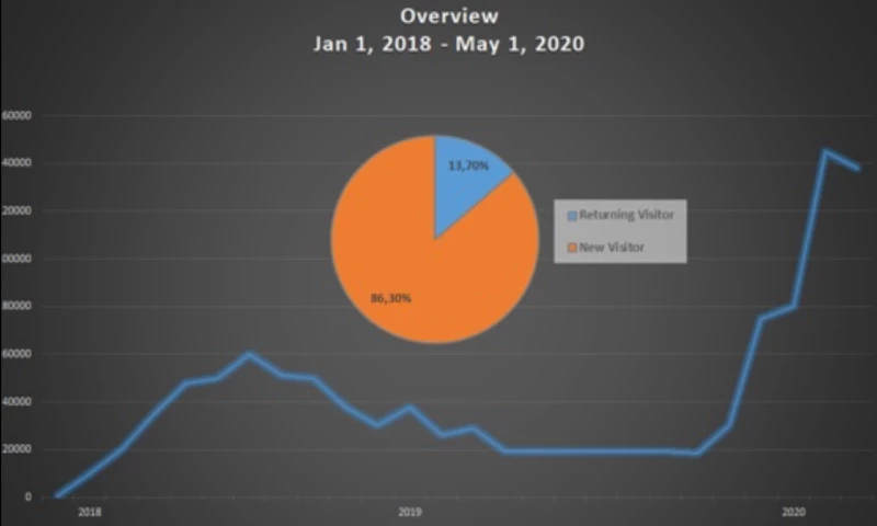 Netrocket - Top SEO Ranking: Travel Industry
