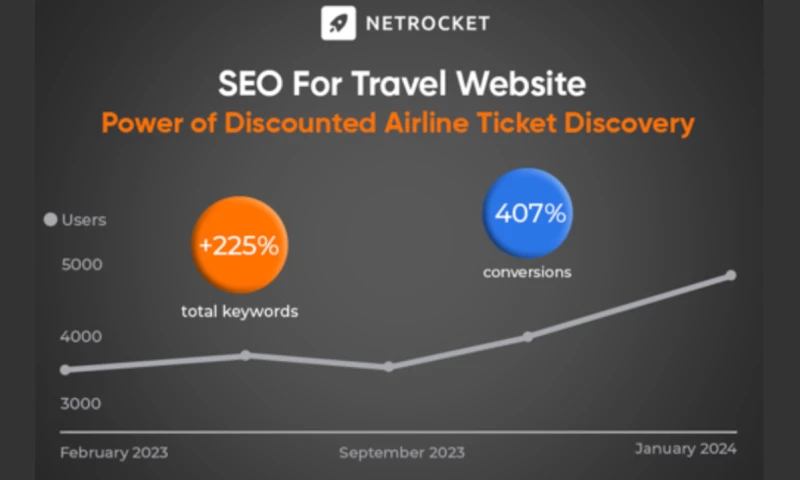 Netrocket - SEO For Travel Website