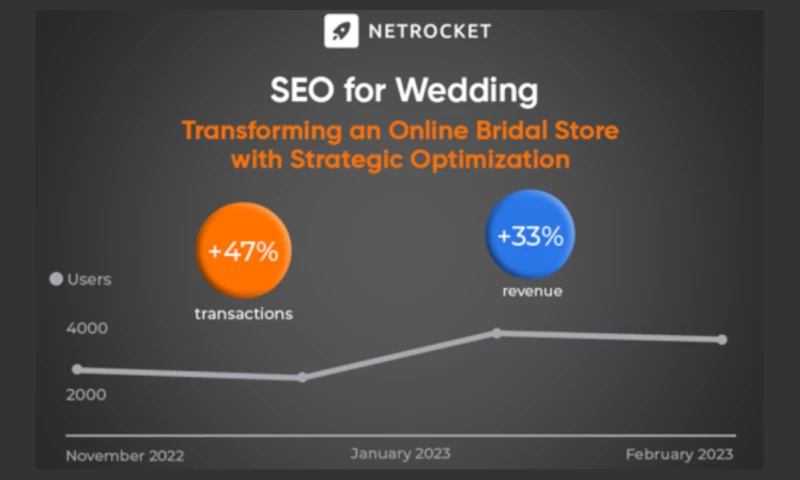 Netrocket - SEO for Online Bridal Store