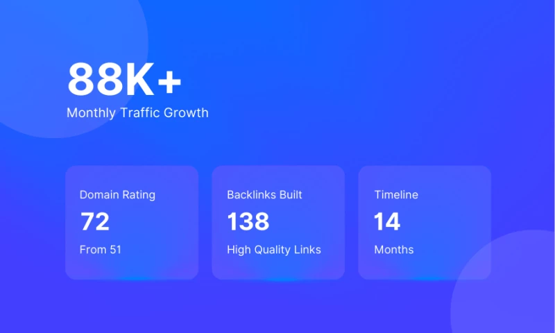 88k+ traffic increase in 14 months for a Food & Beverage client