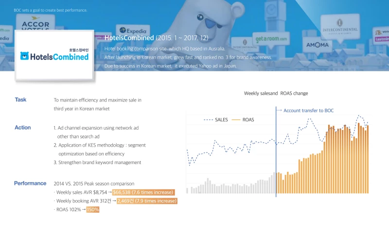 Blue Orange Communications - HotelsCombine ROAS Improvement