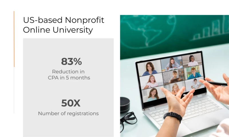 83% Reduction in Cost Per Enrollment for a Higher Education client