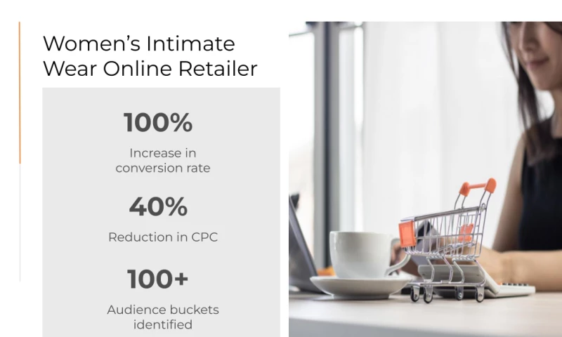 100% increase in Conversion Rate for a women's intimate wear brand