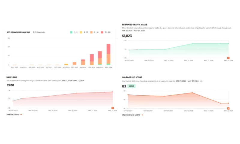 How a dental clinics organic growth increased by 90%