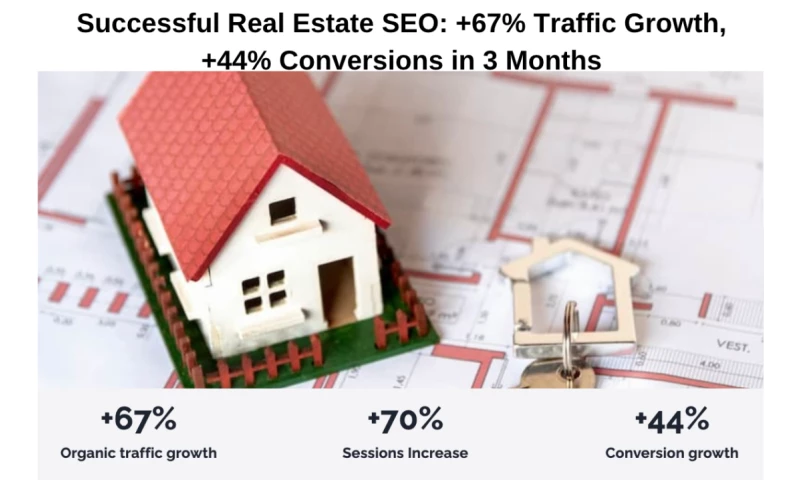 Netrocket - Successful Real Estate SEO: +67% Traffic Growth, +44% Conversions in 3 Months
