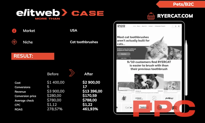 Elit-Web - Success for RYERCAT Boosting Conversions & Revenue