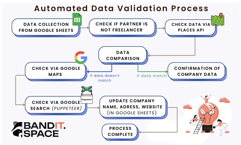 Band-IT - Automated Data Validation with Google Sheets & Places API