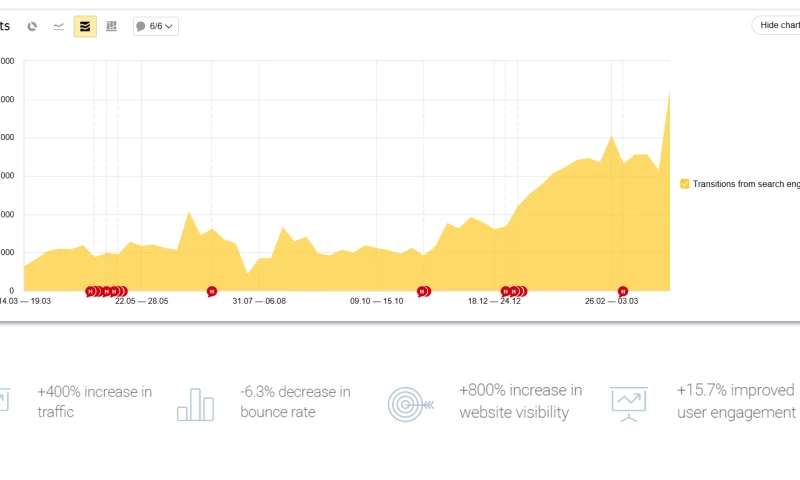 SEO for sales and service of air conditioners