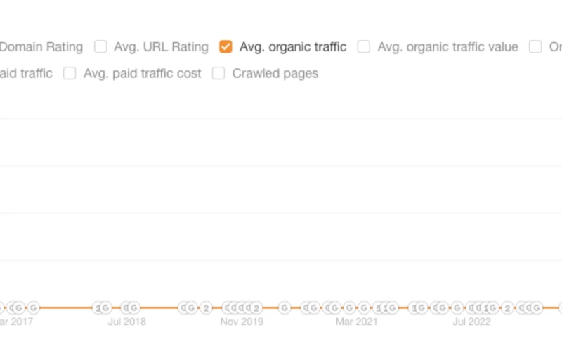 Ignite SEO London - Ecommerce SEO 0 / 7K Monthly Hits