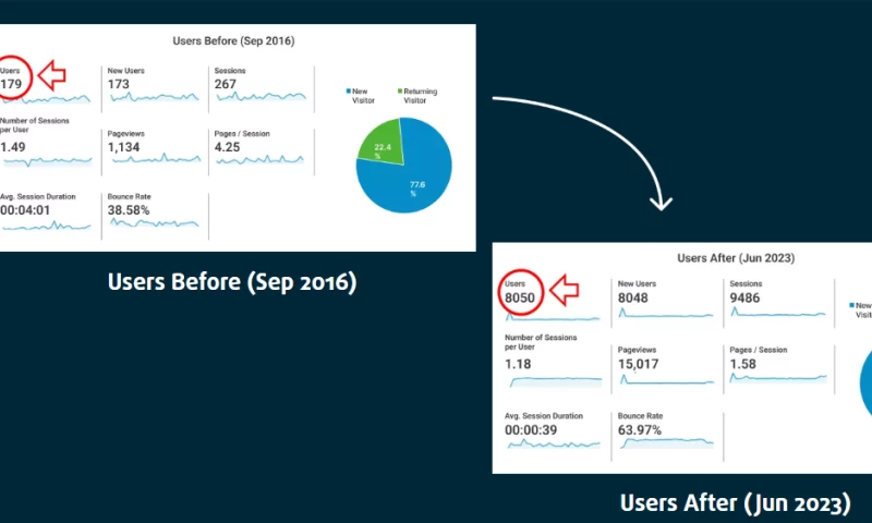 Harvee Health Care - Oris Dental - SEO