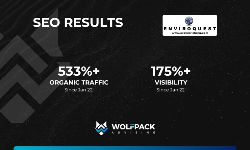 WolfPack Advising - 533% Increase in Organic Traffic