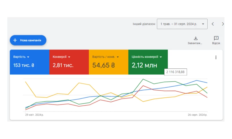 SoVa Marketing - Vitaminus more than two million UAH turnover in 4 months