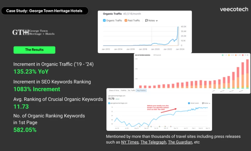 Hotel SEO Success: 180% Growth & BOFU Wins
