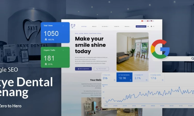 How Skye Dental Achieved 331% Traffic Growth