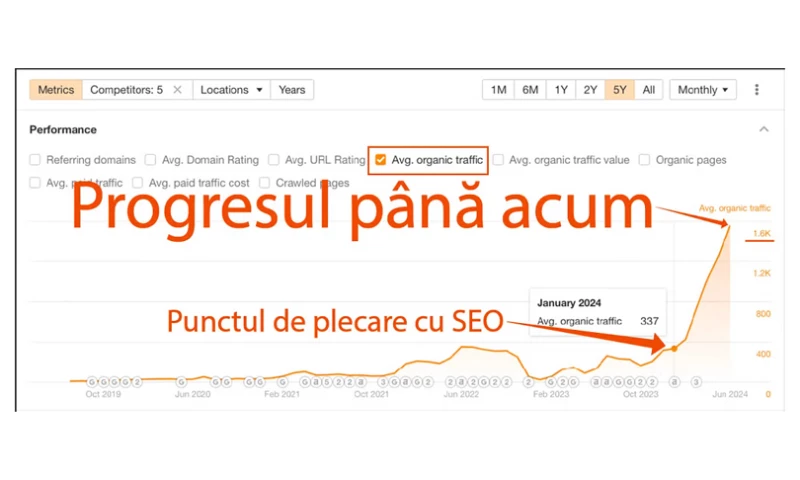 Servicii SEO - Doubling EHVACs Sales in 6 Months
