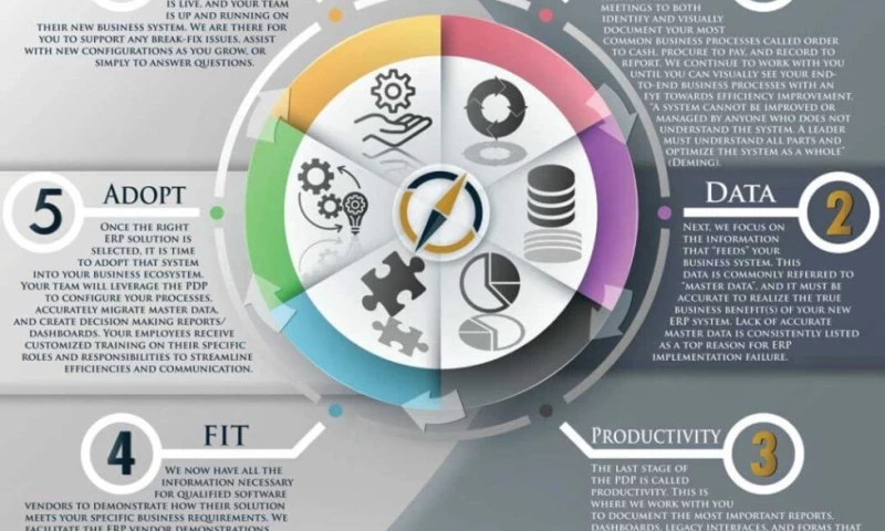 Process | Data | Productivity