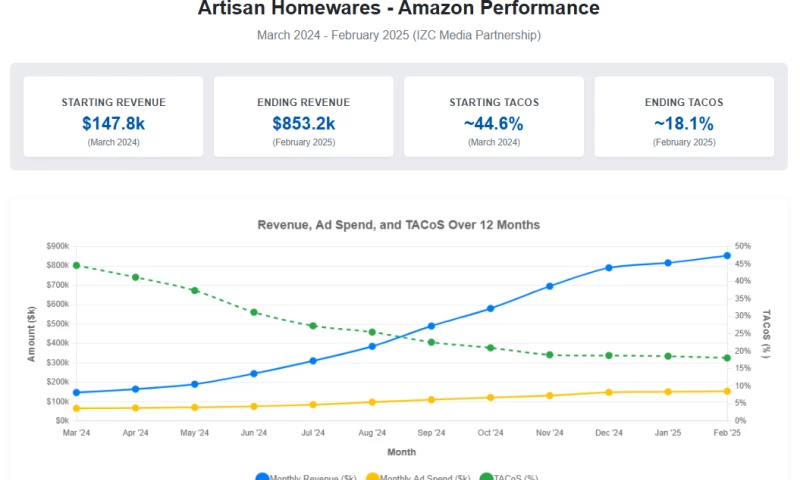 PPC Management for Artisan Homewares