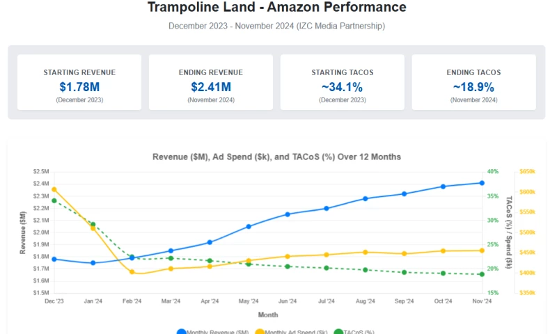 PPC Management for Trampoline Land