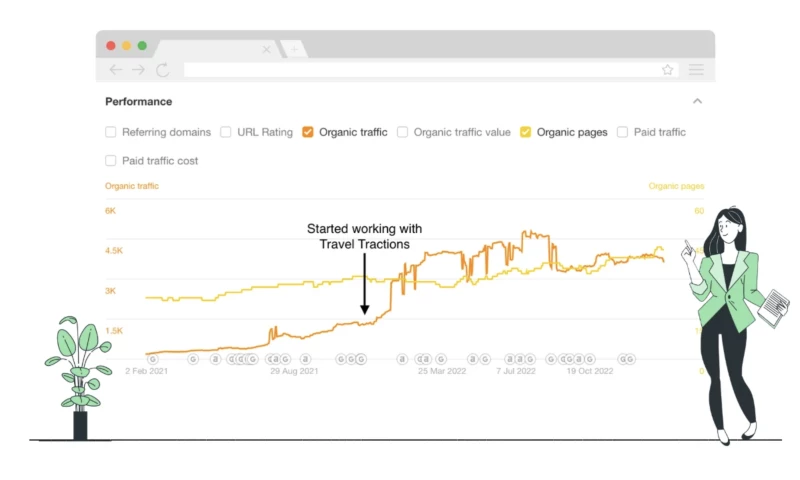 Accommodation Website Organic Traffic Growth