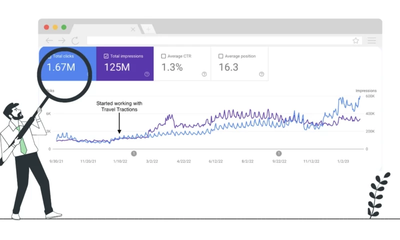 Travel Blog Organic Traffic Growth